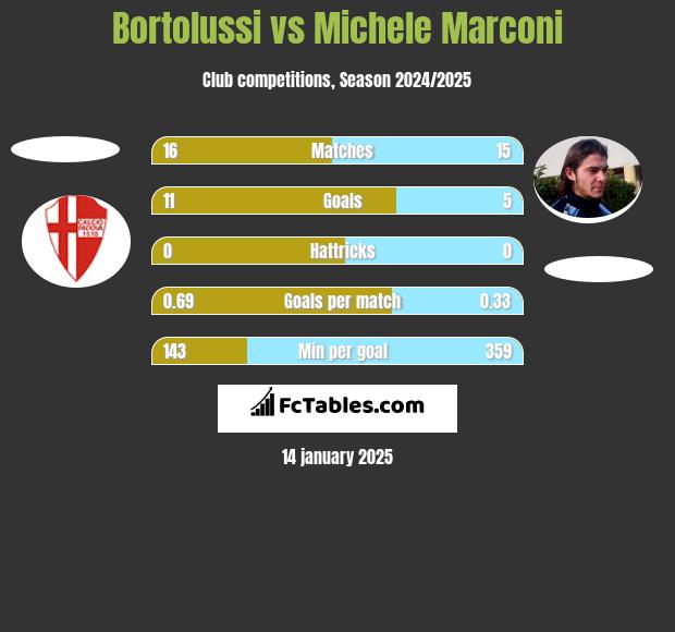 Bortolussi vs Michele Marconi h2h player stats