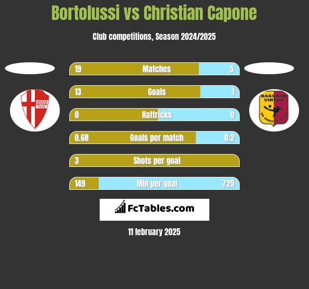 Bortolussi vs Christian Capone h2h player stats