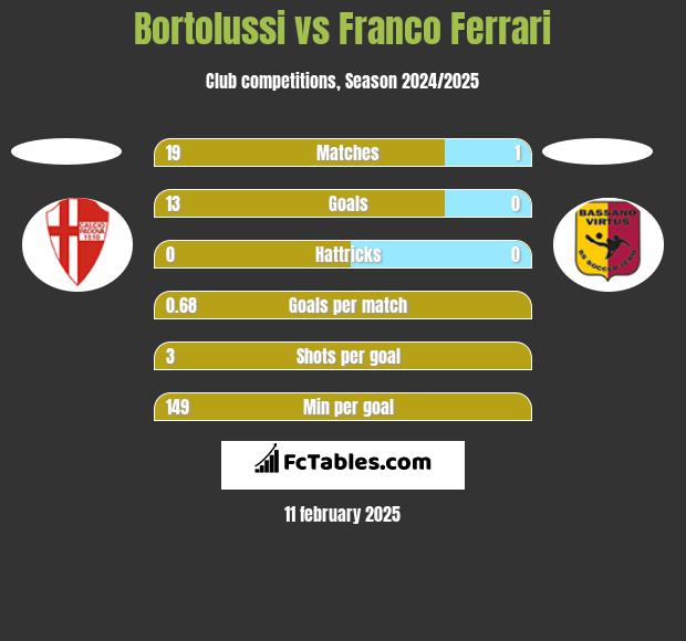 Bortolussi vs Franco Ferrari h2h player stats