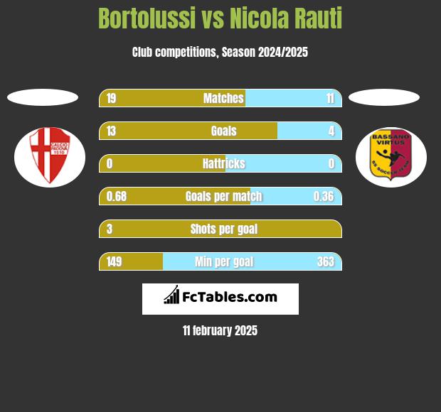 Bortolussi vs Nicola Rauti h2h player stats