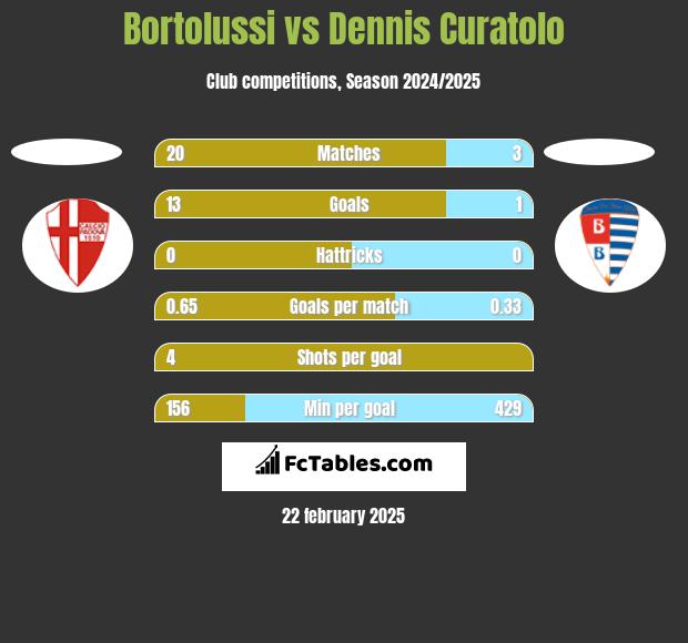 Bortolussi vs Dennis Curatolo h2h player stats