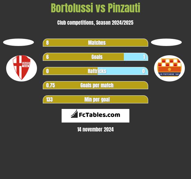 Bortolussi vs Pinzauti h2h player stats