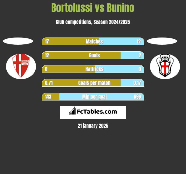 Bortolussi vs Bunino h2h player stats