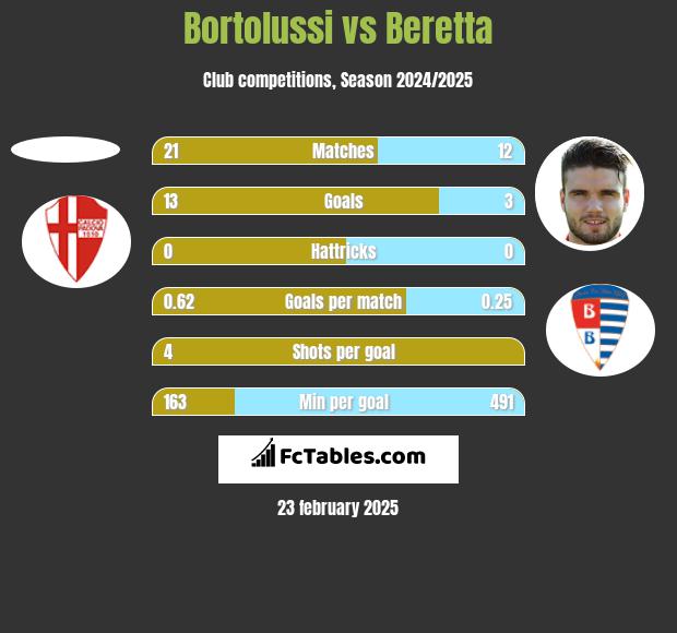 Bortolussi vs Beretta h2h player stats