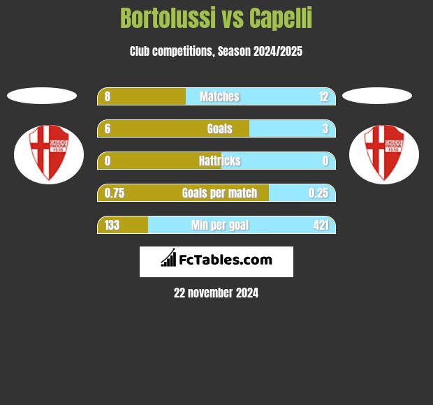 Bortolussi vs Capelli h2h player stats