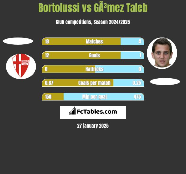 Bortolussi vs GÃ³mez Taleb h2h player stats