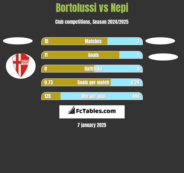 Bortolussi vs Nepi h2h player stats