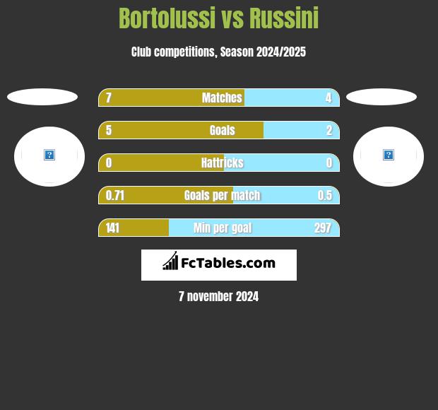 Bortolussi vs Russini h2h player stats