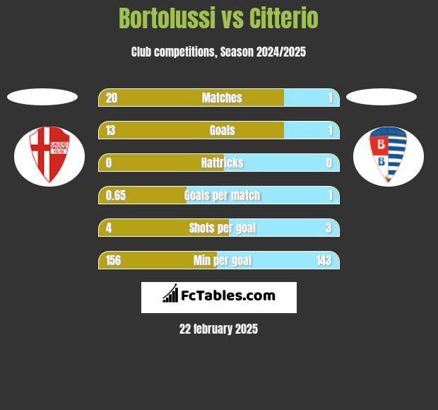 Bortolussi vs Citterio h2h player stats