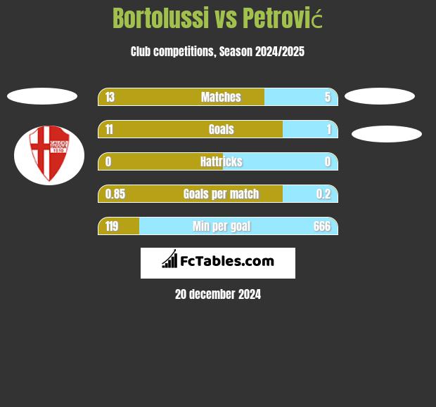 Bortolussi vs Petrović h2h player stats