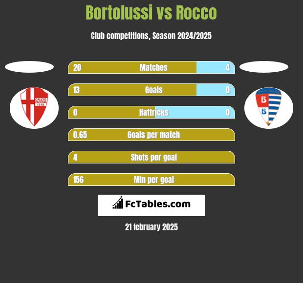 Bortolussi vs Rocco h2h player stats