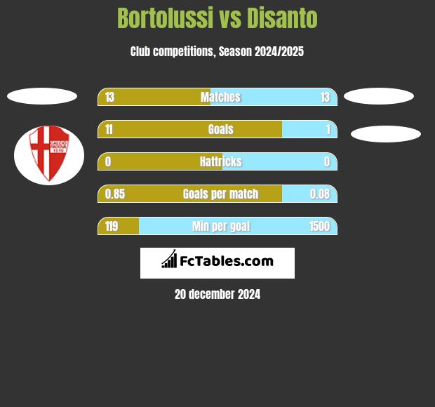 Bortolussi vs Disanto h2h player stats