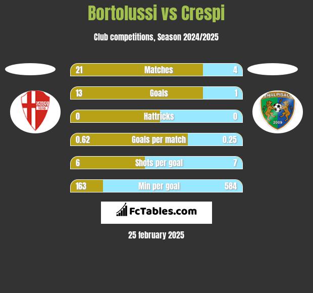 Bortolussi vs Crespi h2h player stats