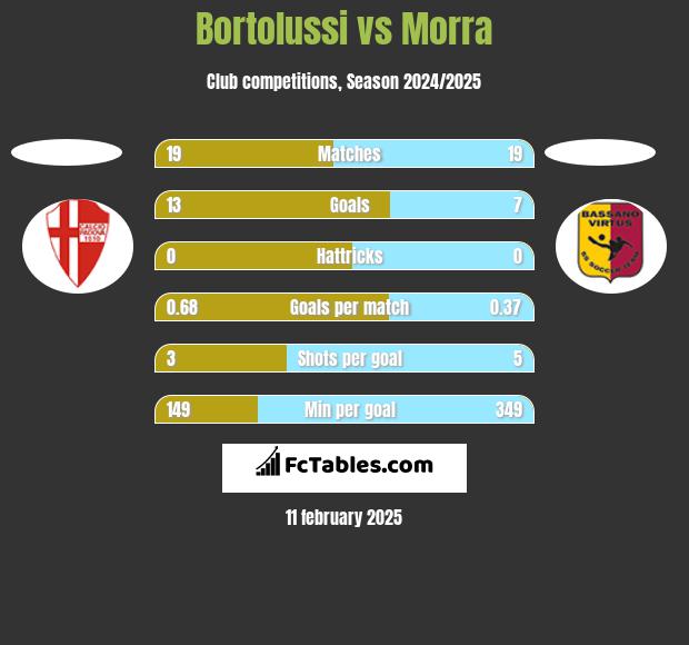 Bortolussi vs Morra h2h player stats