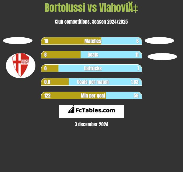 Bortolussi vs VlahoviÄ‡ h2h player stats