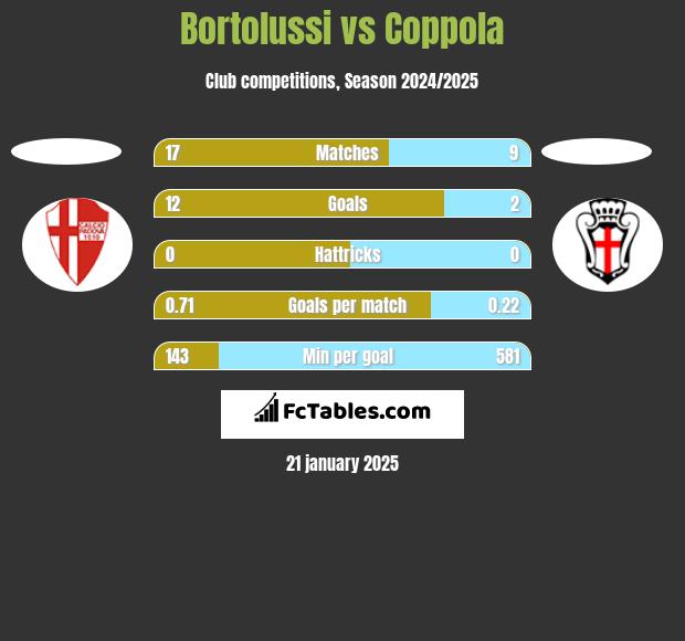 Bortolussi vs Coppola h2h player stats