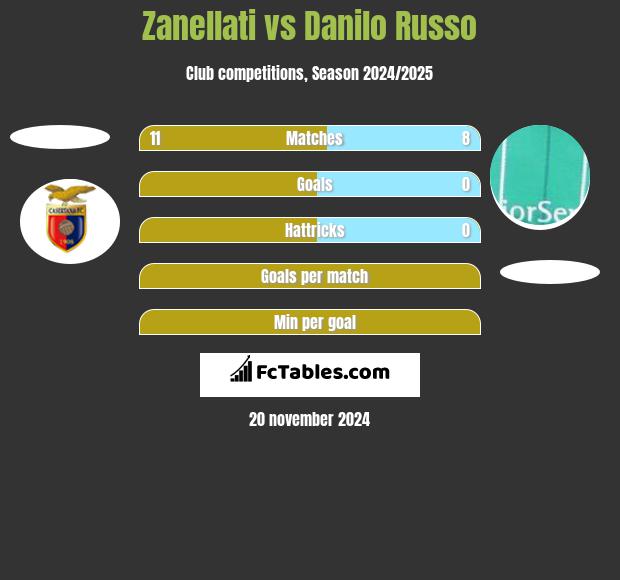 Zanellati vs Danilo Russo h2h player stats