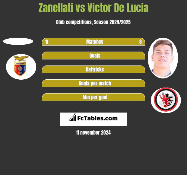 Zanellati vs Victor De Lucia h2h player stats