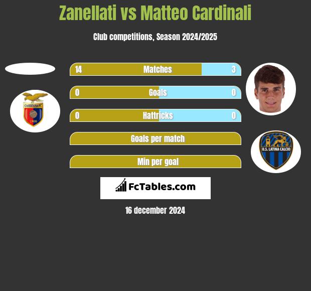 Zanellati vs Matteo Cardinali h2h player stats