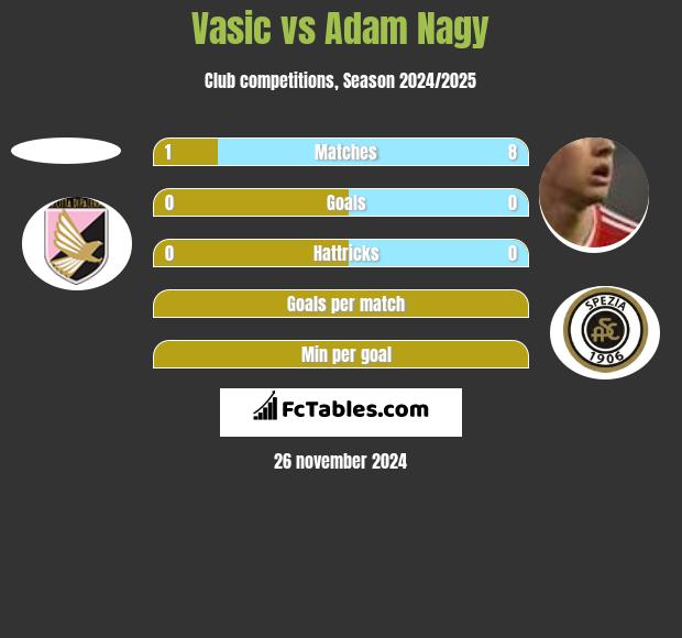 Vasic vs Adam Nagy h2h player stats