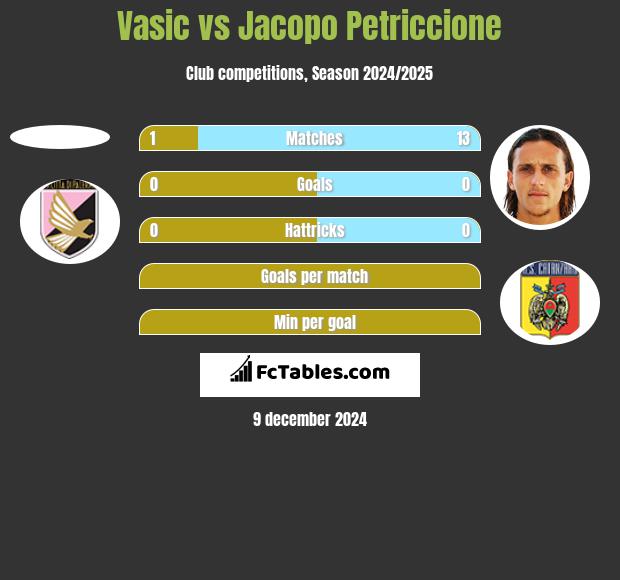 Vasic vs Jacopo Petriccione h2h player stats