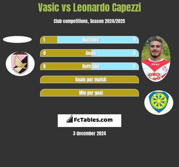 Vasic vs Leonardo Capezzi h2h player stats