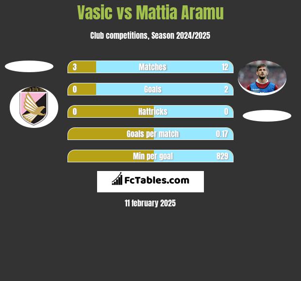 Vasic vs Mattia Aramu h2h player stats