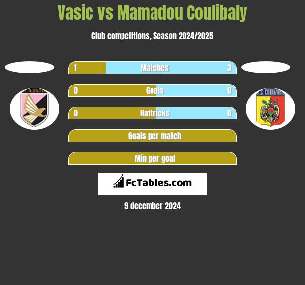 Vasic vs Mamadou Coulibaly h2h player stats