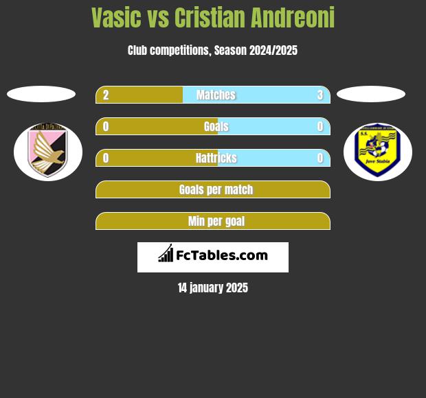 Vasic vs Cristian Andreoni h2h player stats