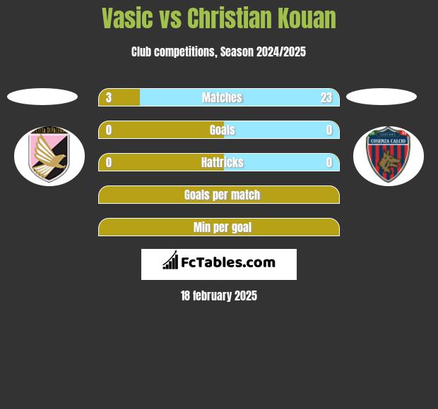 Vasic vs Christian Kouan h2h player stats