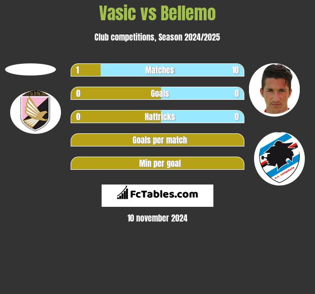 Vasic vs Bellemo h2h player stats