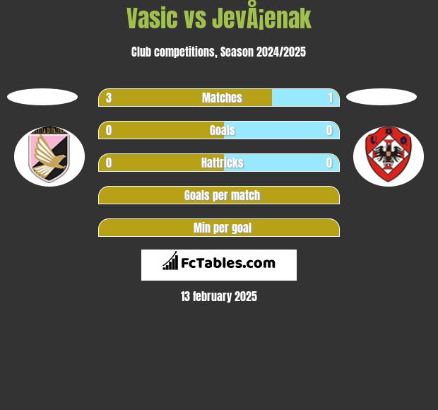 Vasic vs JevÅ¡enak h2h player stats