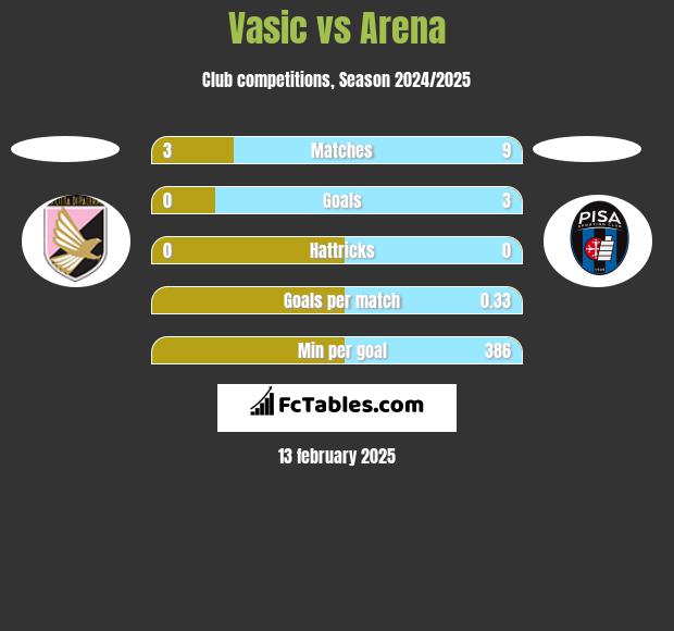 Vasic vs Arena h2h player stats