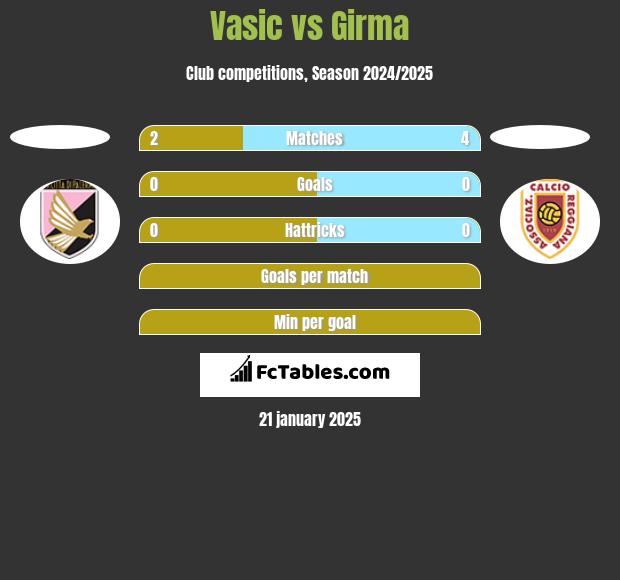 Vasic vs Girma h2h player stats