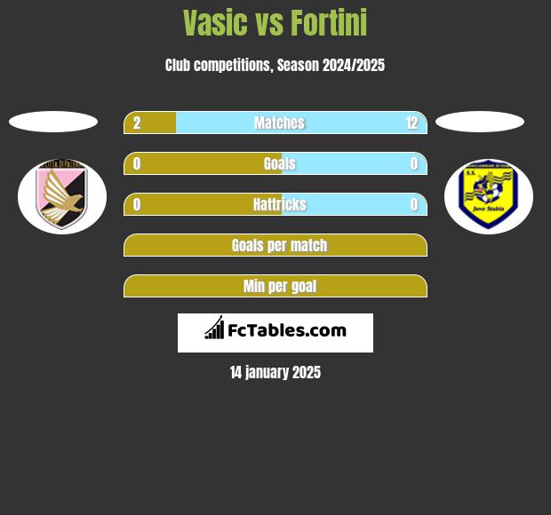 Vasic vs Fortini h2h player stats