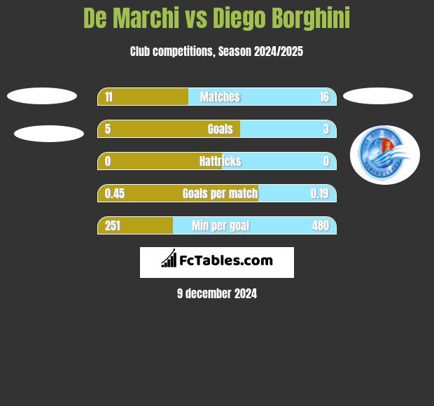 De Marchi vs Diego Borghini h2h player stats