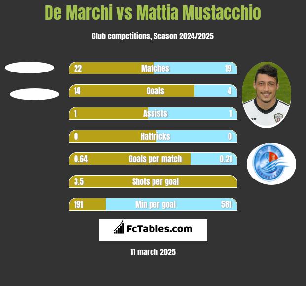 De Marchi vs Mattia Mustacchio h2h player stats