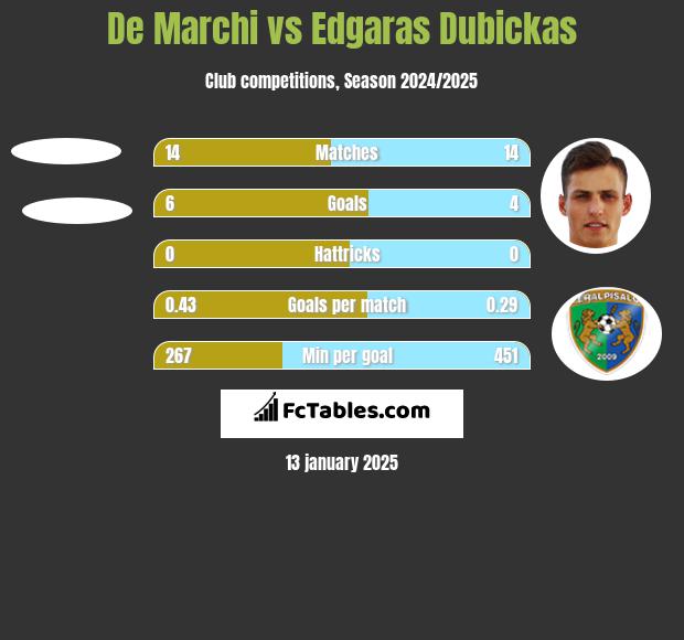 De Marchi vs Edgaras Dubickas h2h player stats