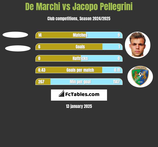 De Marchi vs Jacopo Pellegrini h2h player stats