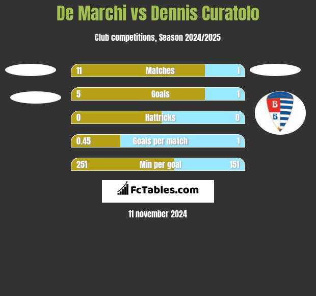 De Marchi vs Dennis Curatolo h2h player stats