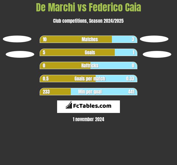 De Marchi vs Federico Caia h2h player stats