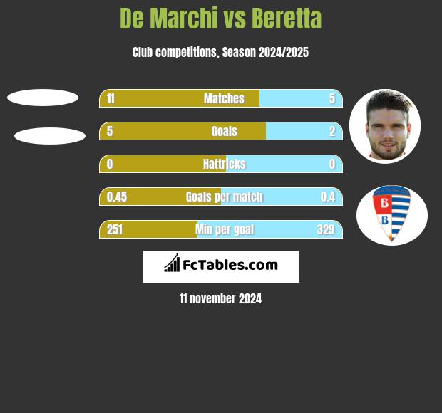 De Marchi vs Beretta h2h player stats