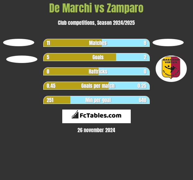 De Marchi vs Zamparo h2h player stats