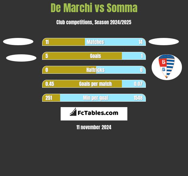 De Marchi vs Somma h2h player stats