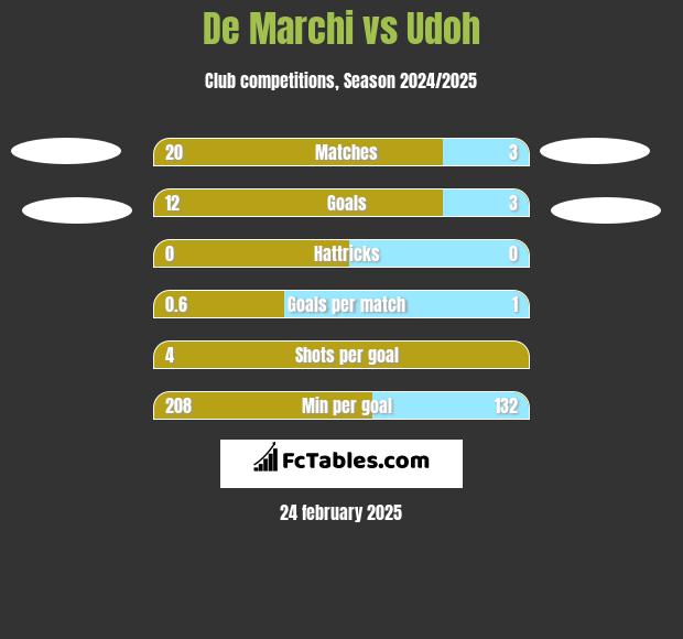 De Marchi vs Udoh h2h player stats