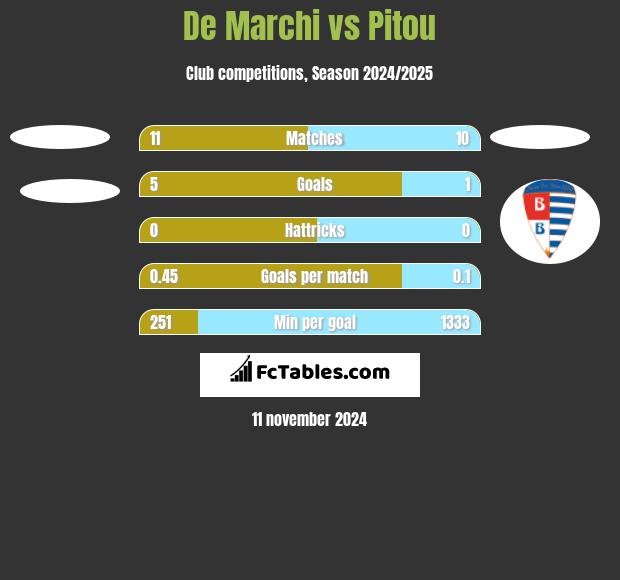 De Marchi vs Pitou h2h player stats