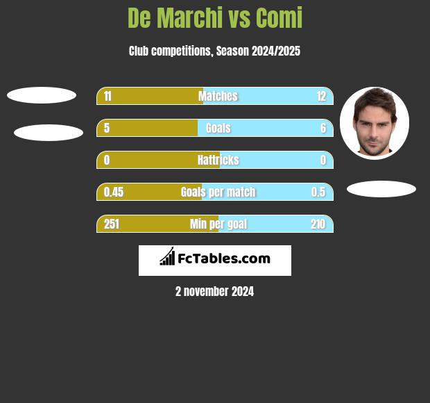 De Marchi vs Comi h2h player stats