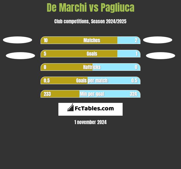 De Marchi vs Pagliuca h2h player stats