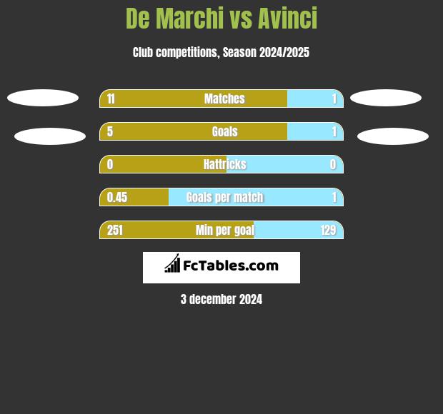 De Marchi vs Avinci h2h player stats