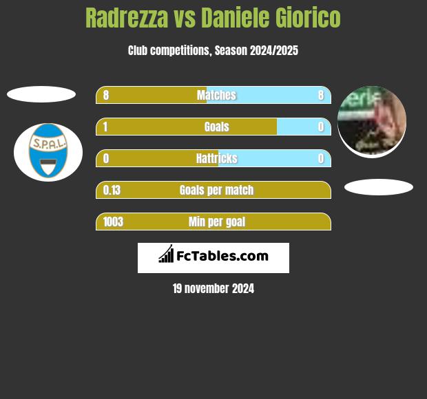 Radrezza vs Daniele Giorico h2h player stats